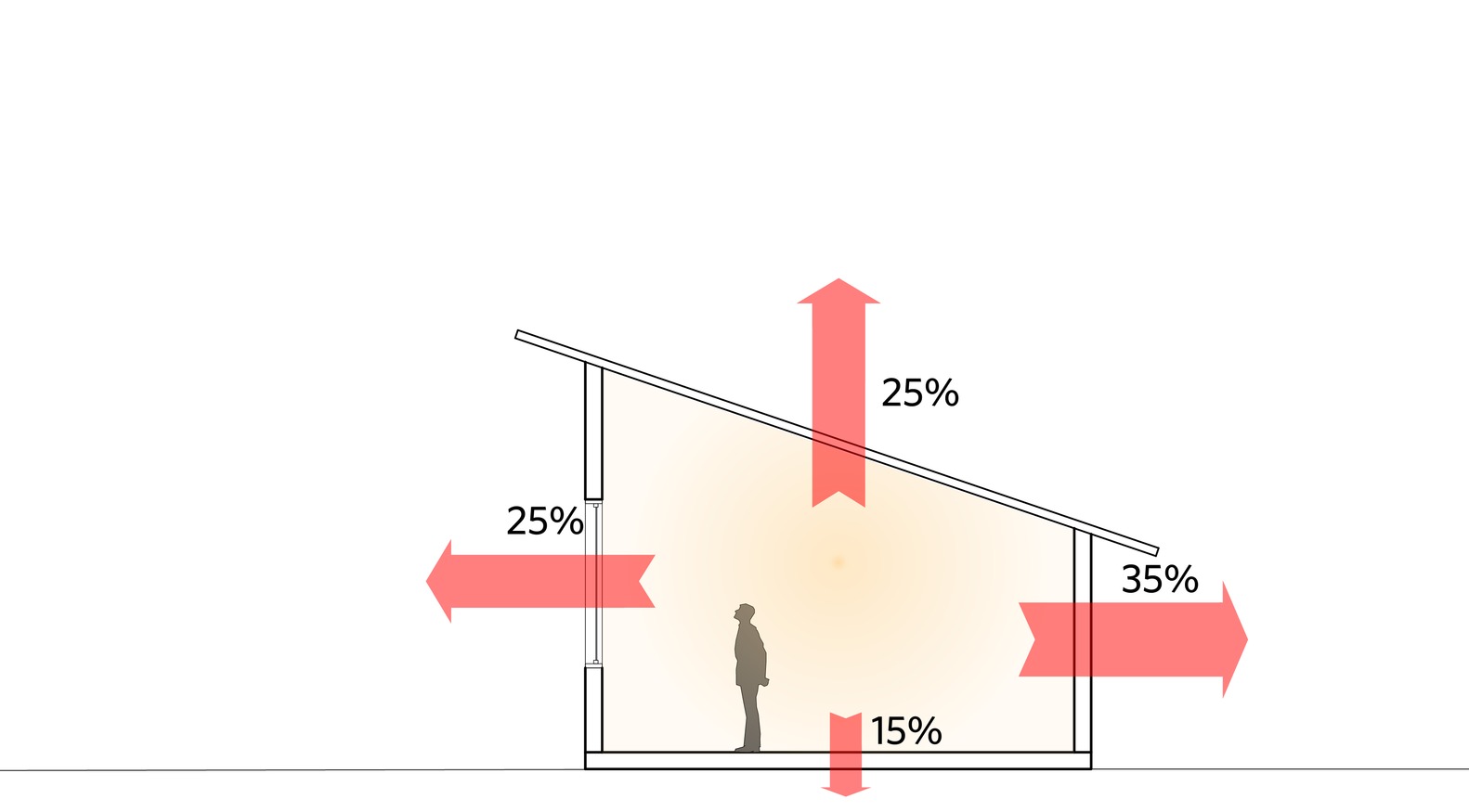 درصد اتلاف انرژی در ساختمان